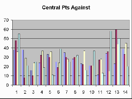 Central Graph