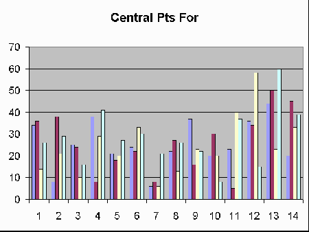 Central Graph
