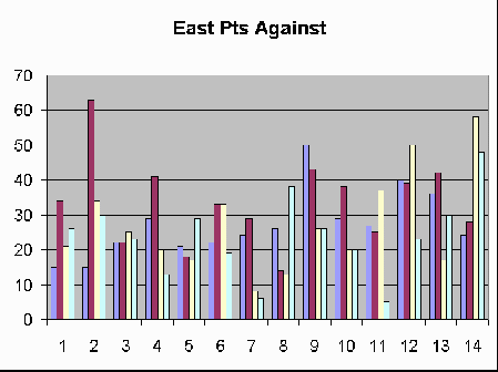 East Graph