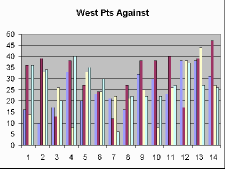 West Graph