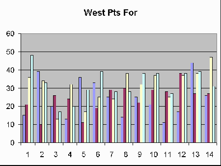 West Graph