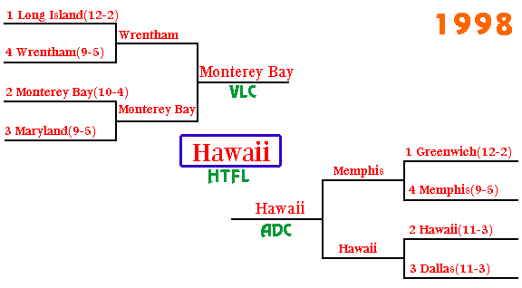 1998 Playoffs