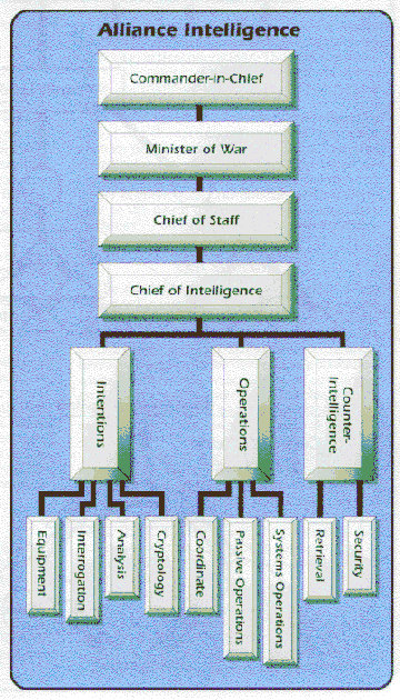 Alliance Intelligence Organization Chart