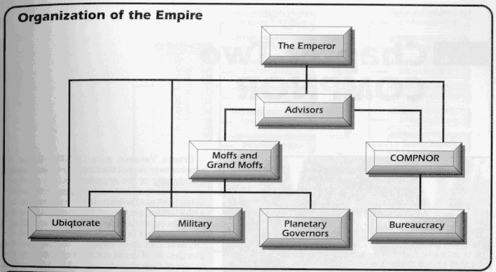 Organization Chart of the Empire