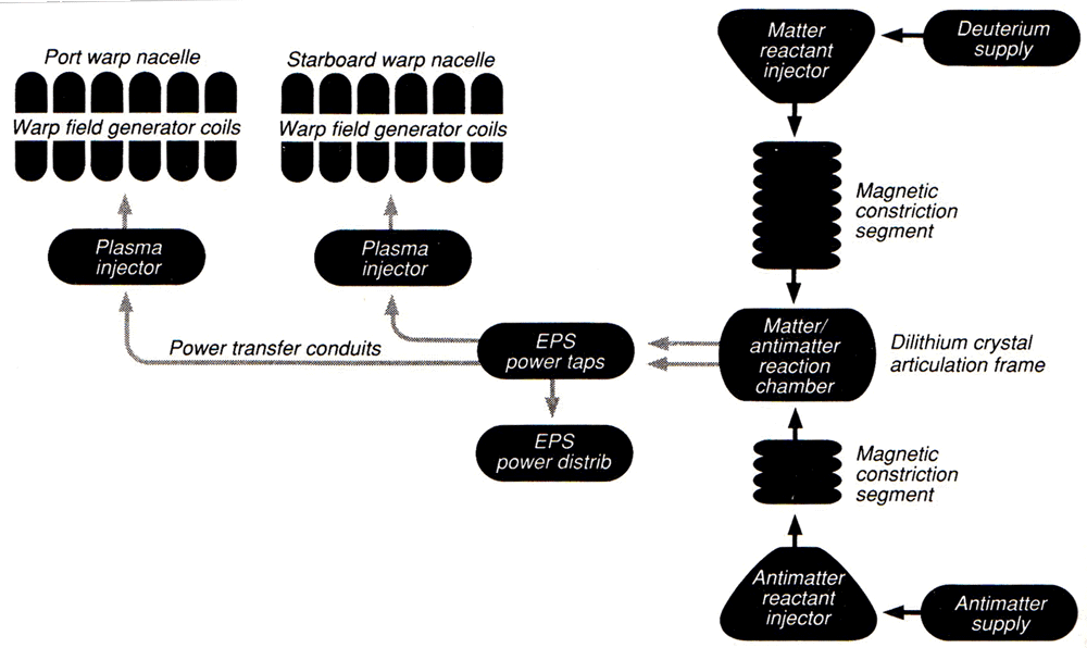 Warp Energy Flow Chart