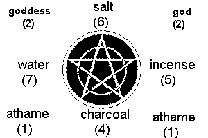 preset altar