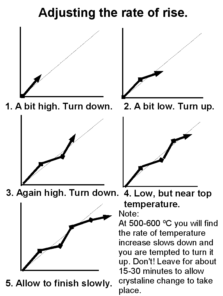 Adjusting the rate of rise.