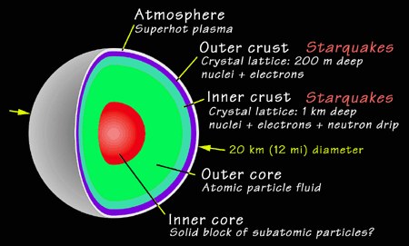 Exploded View of a Pulsar
