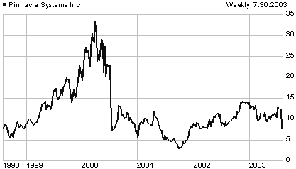 PCLE price chart