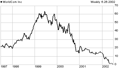WCOM price chart