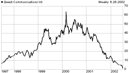 Qwest price chart