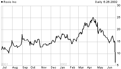 Roxio price chart