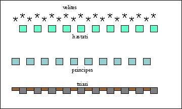 Formation of the early legions