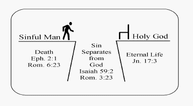 sin separates humans from God