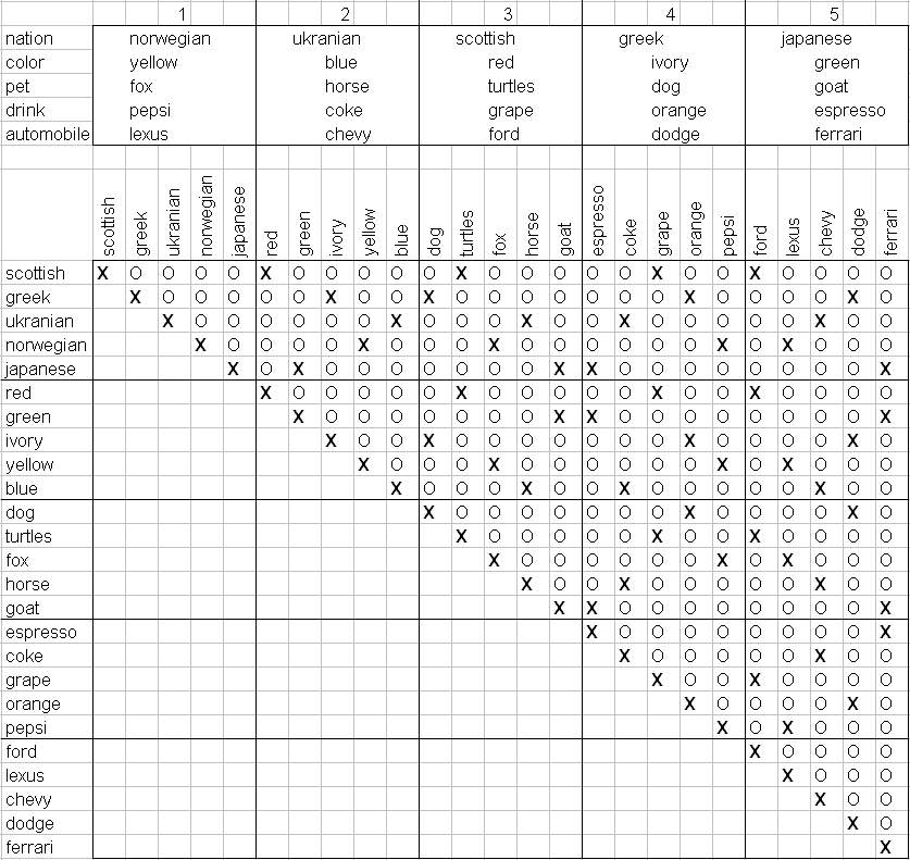 Solution Table for Who's Got the Goat?