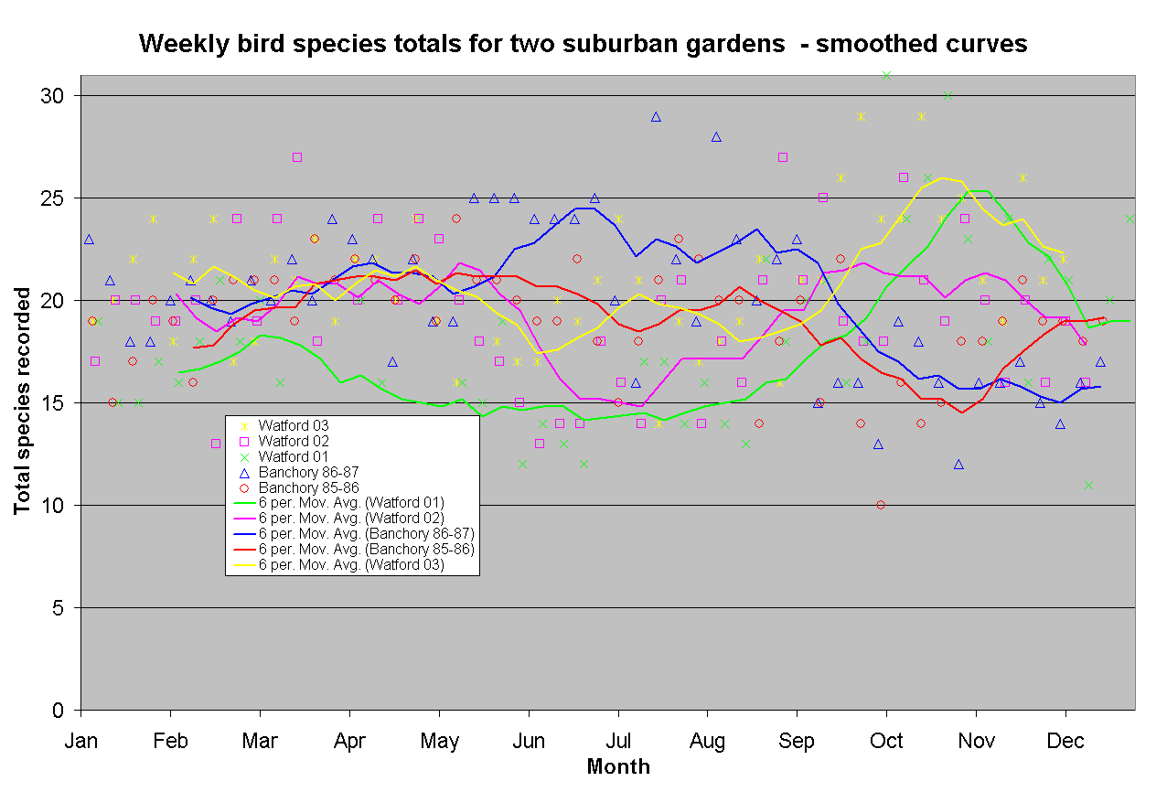 Chart Weekly bird species totals for two suburban gardens - smoothed curves