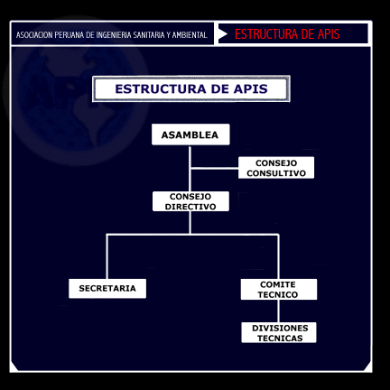 Estructura de APIS