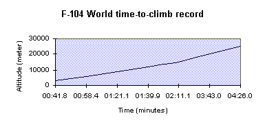 F-104's world time-to-climb record