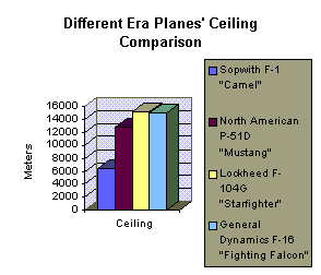 Different era planes' ceiling comparison