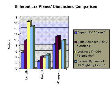 Different era planes' dimensions comparison