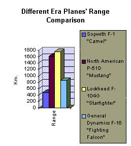 Different era planes' range comparison