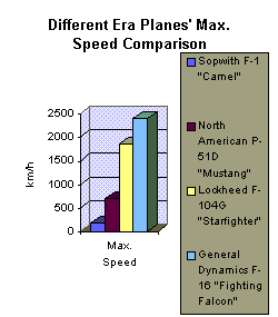 Different era planes' max. speed comparison