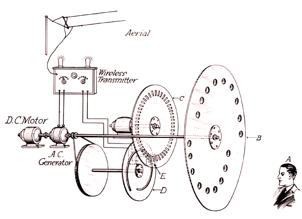 The arrangement of Baird's televisor camera
