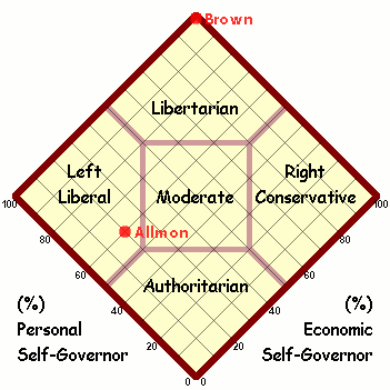 2008 Candidates' Ideology
