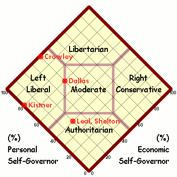 2024 Candidates' Ideology