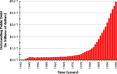 [IMAGE: a really scary debt vs. time graph]