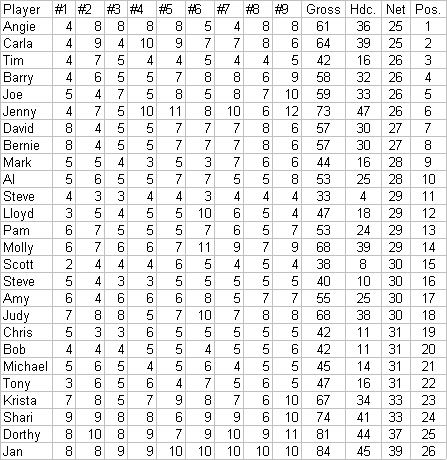 All the Scores of the 97 YAK SE MAS Open
