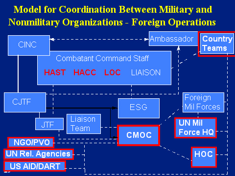 Model for Coordination