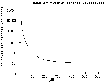 [radyasyon-zaman egrisi]