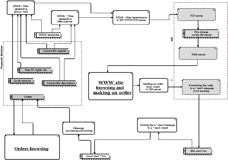 Internet-shop DFD.gif (16103 bytes)