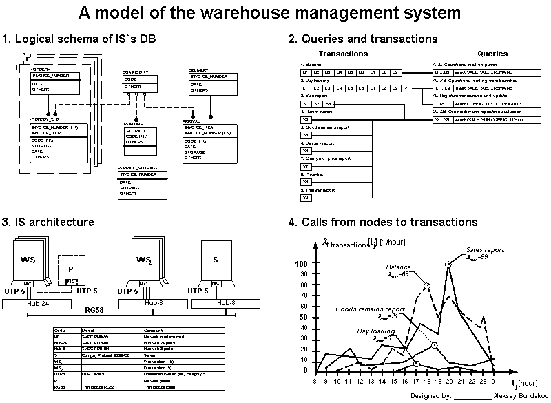Model of the warehouse management system.gif (18006 bytes)