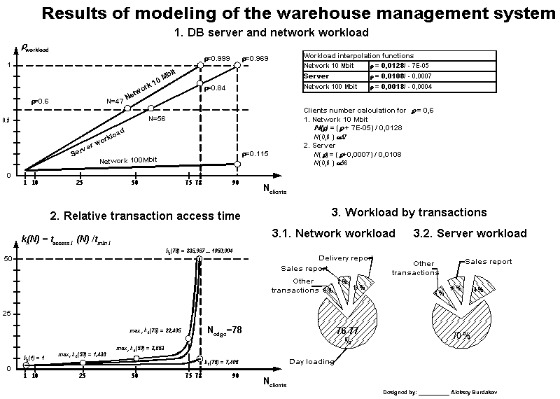 Results of modeling of the warehouse management system-1.gif (16767 bytes)