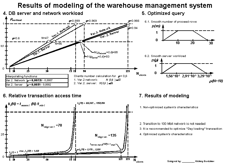 Results of modeling of the warehouse management system-2.gif (16955 bytes)