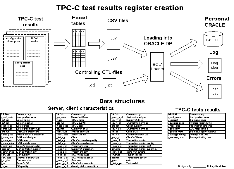 TPC-C test results register creation.gif (21242 bytes)