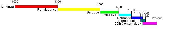 Timeline