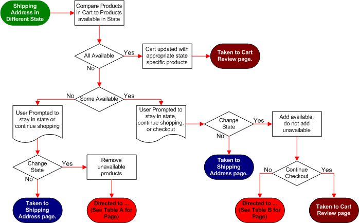 Shopping cart checkout flow diagram