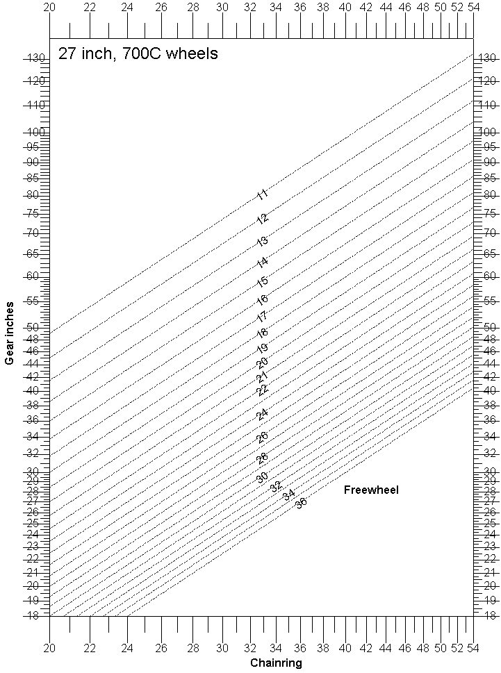 Gear chart