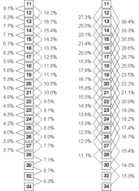 Percentage change, step by step