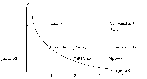 Gamma Density State Space