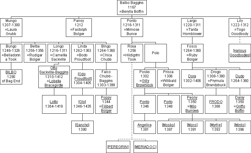 The Baggins Family Tree