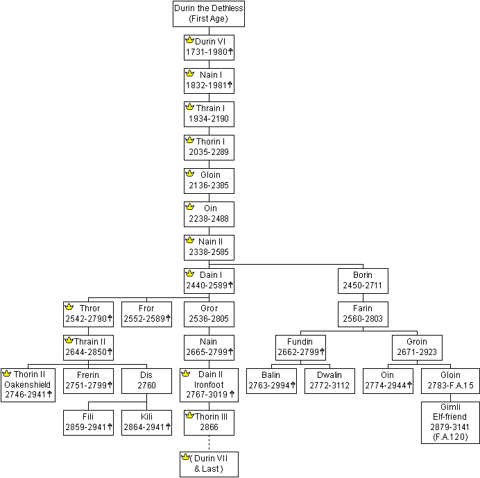 The Line of the Dwarves of Erebor