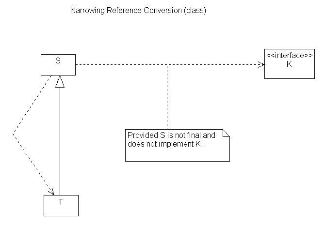 Narrowing Class Conversions (part 1)
