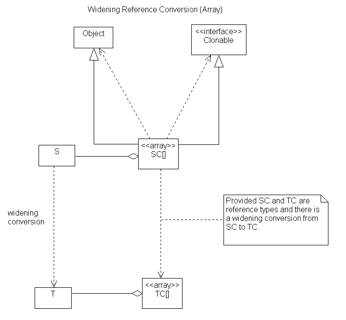 Widening Array Conversions