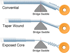 Different Bridge Terminations