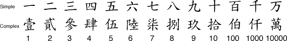 Numbers