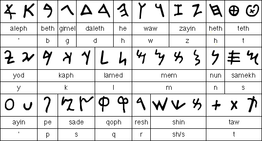 Phonecian Alphabet